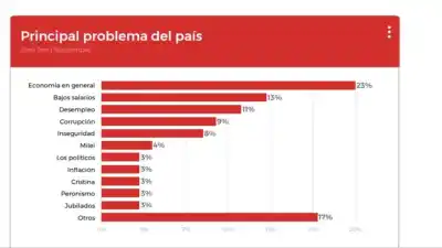 Encuesta revela un dato que sorprende: Milei aparece como un problema mayor que el peronismo