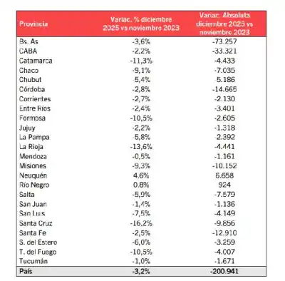 El dato que preocupa en Tucumán: ¿Cuántos puestos de trabajo se perdieron en el último año?