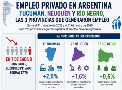 En medio de la crisis nacional, esta provincia logró lo que pocas: creció el empleo privado