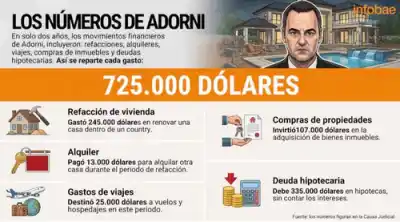 Los compromisos que crecen: el patrimonio de Adorni ya suma más de USD 725 mil entre gastos y deudas