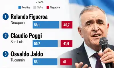 El ranking que pocos esperaban: Jaldo se mete en el podio nacional y deja atrás a figuras clave