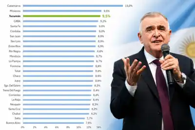 El dato de mayo que puso a Tucumán en el podio nacional de los recursos